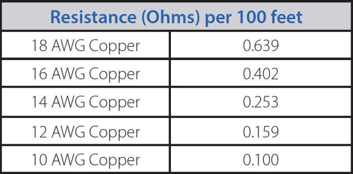 Ohms per 1000 feet nec