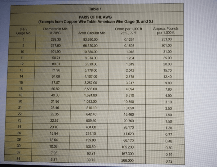 Ohms per 1000 feet nec