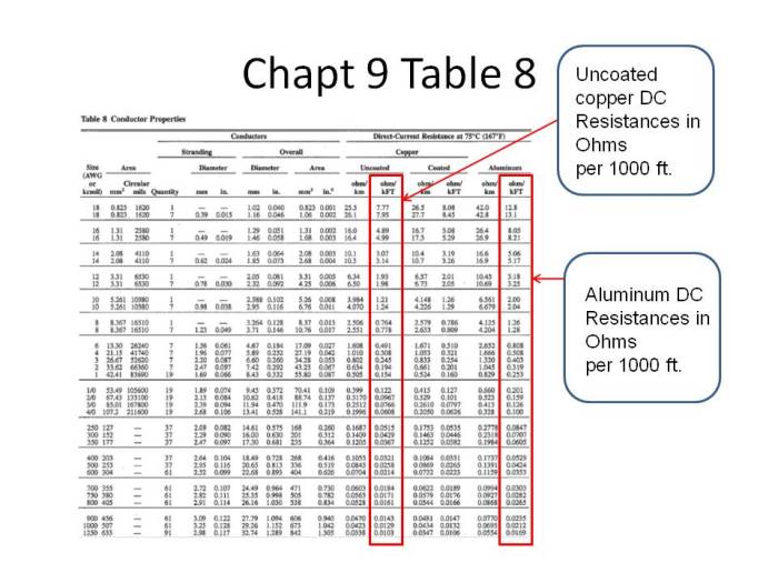 Ohms per 1000 feet nec