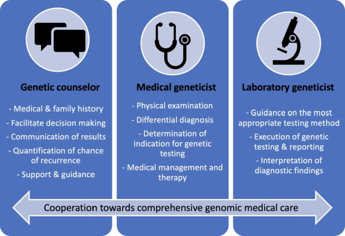 Genetic counseling process