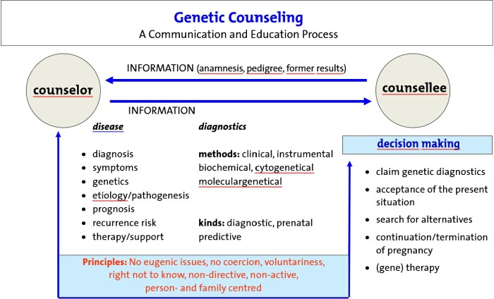 Genetic counseling practice based competencies